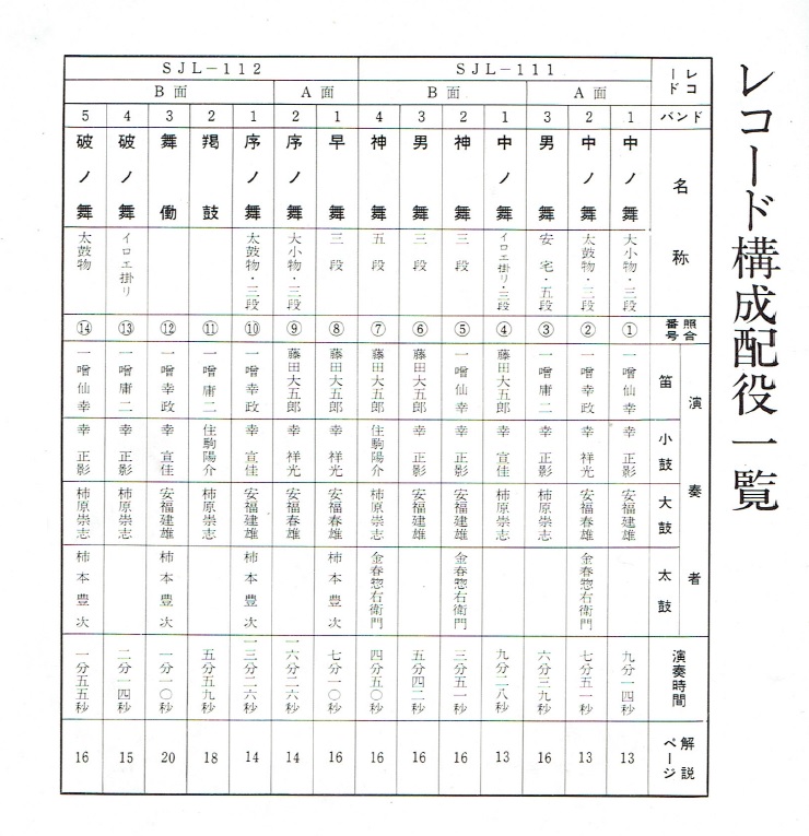 画像2: レコード ： 観世流 舞の囃子